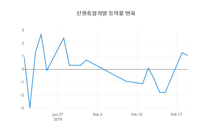 ▲신원종합개발거래량정보