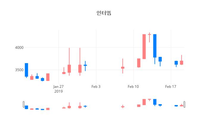 ▲일주일간 인터엠 등락률 변화