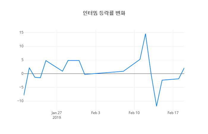 ▲인터엠거래량정보