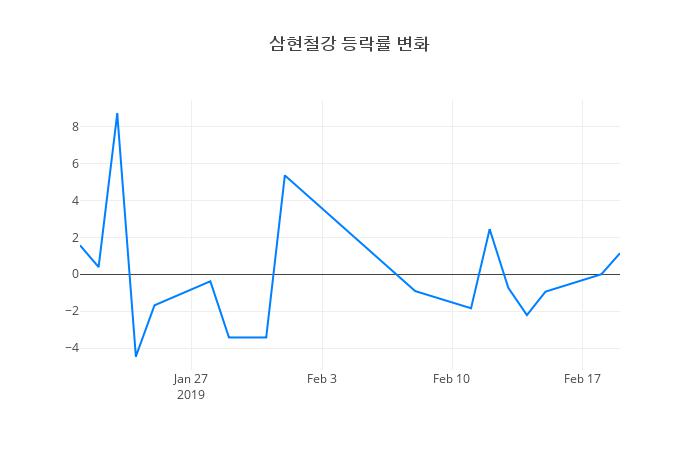▲삼현철강거래량정보