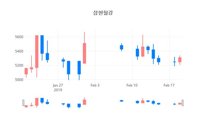 ▲일주일간 삼현철강 등락률 변화