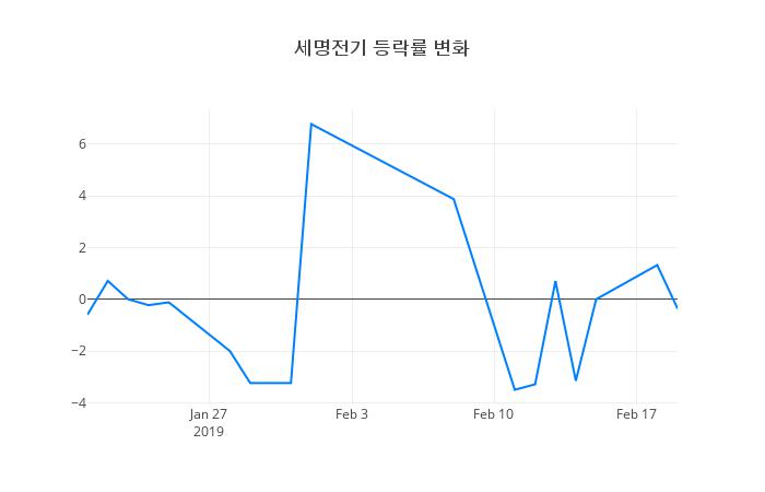 ▲세명전기거래량정보