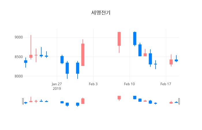 ▲일주일간 세명전기 등락률 변화