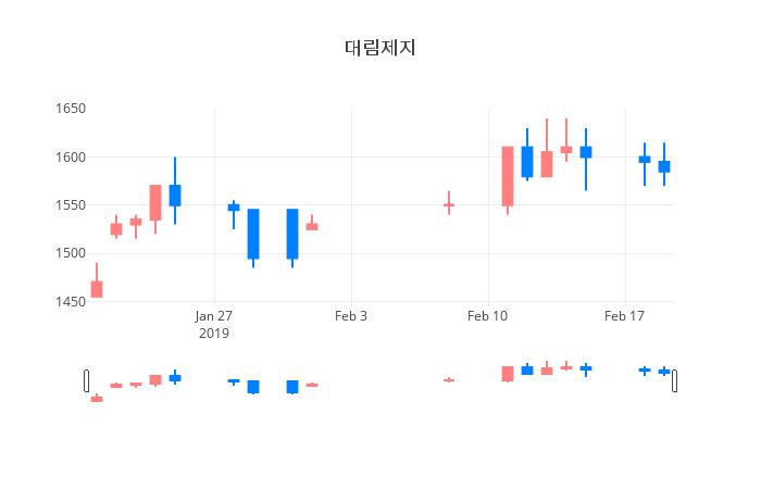 ▲일주일간 대림제지 등락률 변화