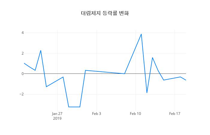 ▲대림제지거래량정보