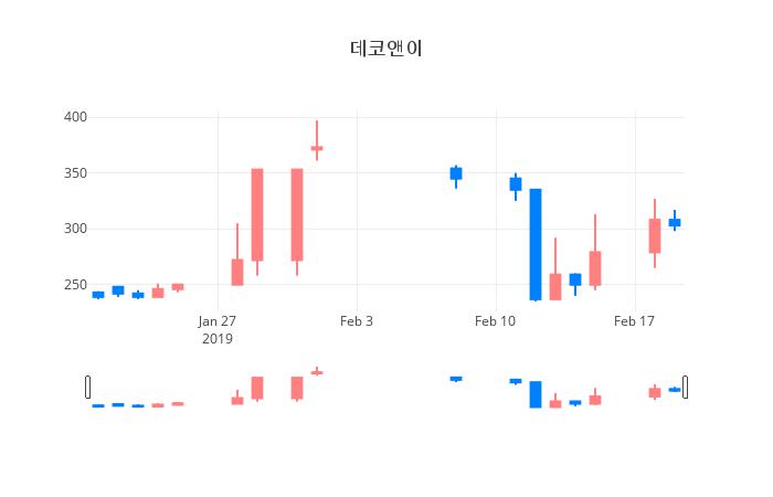 ▲일주일간 데코앤이 등락률 변화