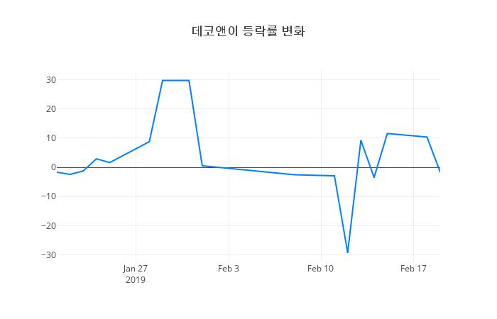 ▲데코앤이거래량정보