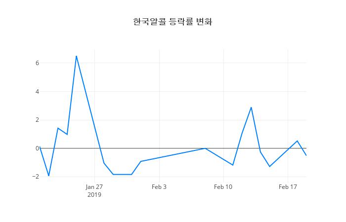 ▲한국알콜거래량정보