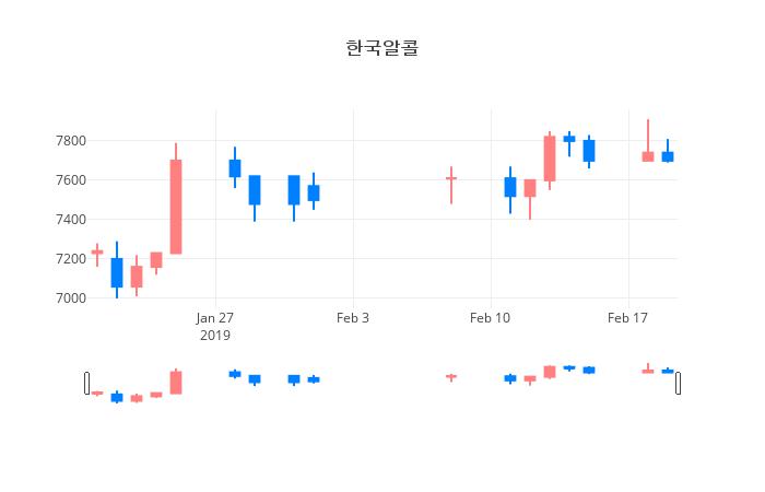 ▲일주일간 한국알콜 등락률 변화