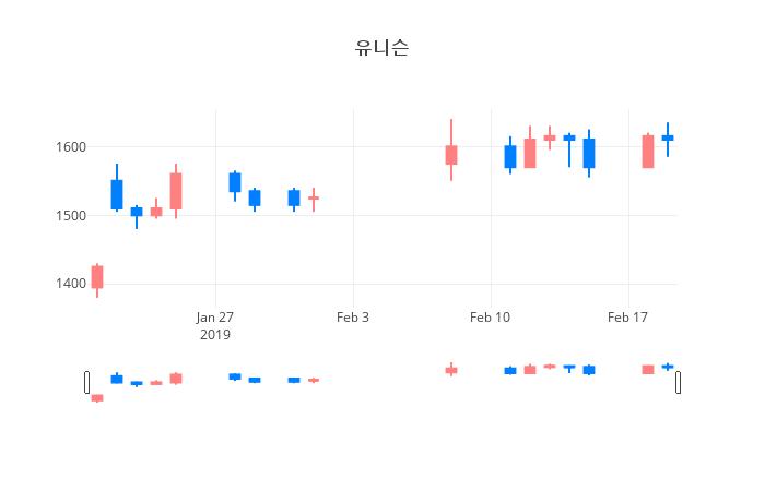 ▲일주일간 유니슨 등락률 변화