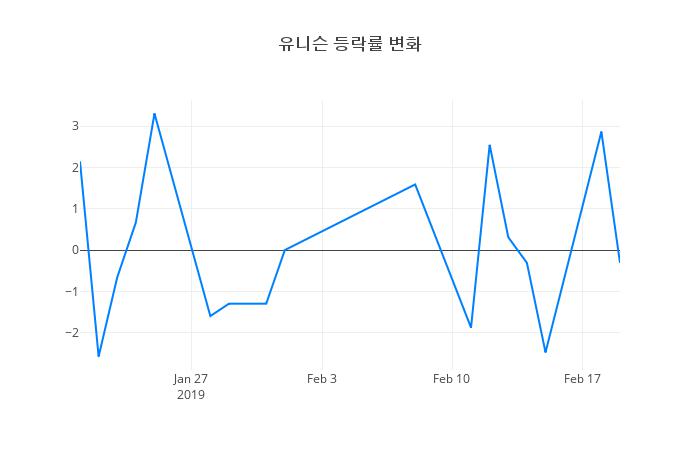 ▲유니슨거래량정보