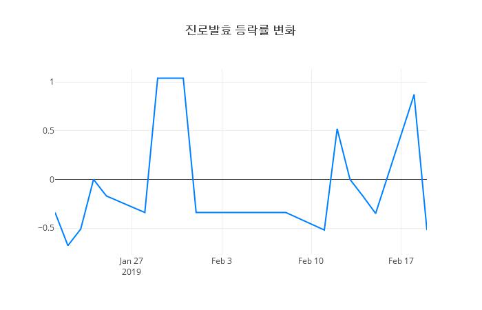 ▲진로발효거래량정보