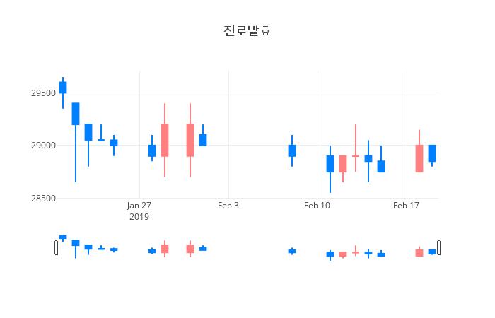▲일주일간 진로발효 등락률 변화