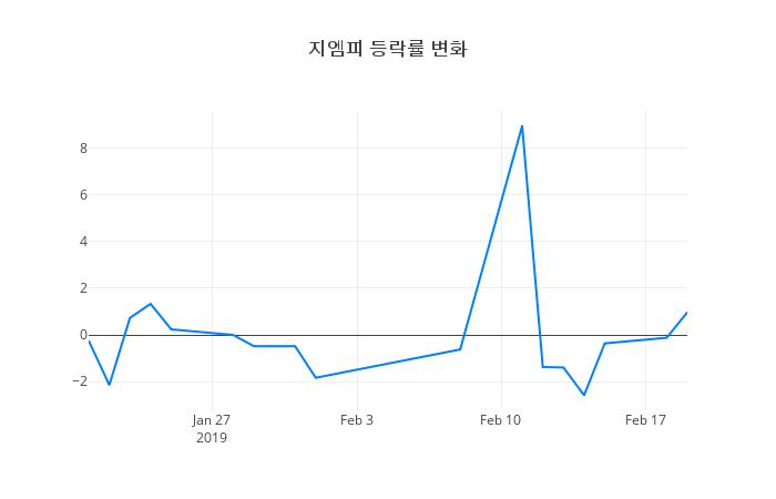 ▲지엠피거래량정보