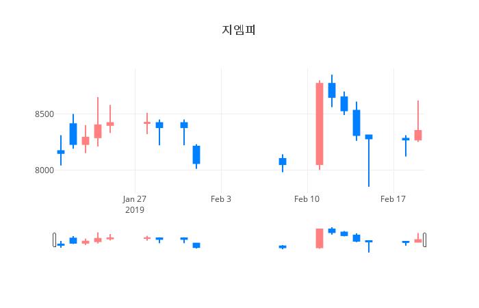 ▲일주일간 지엠피 등락률 변화