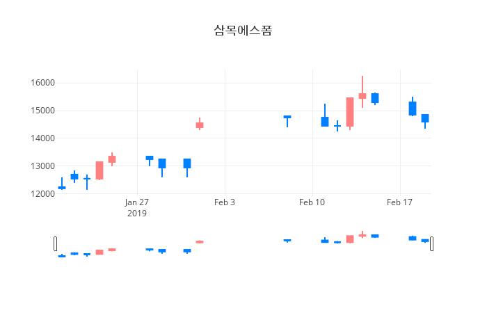 ▲일주일간 삼목에스폼 등락률 변화