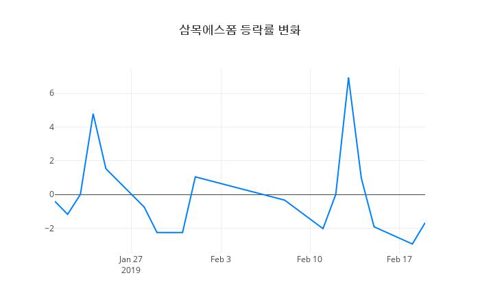 ▲삼목에스폼거래량정보