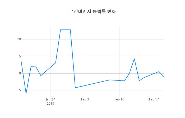 ▲우진비앤지거래량정보