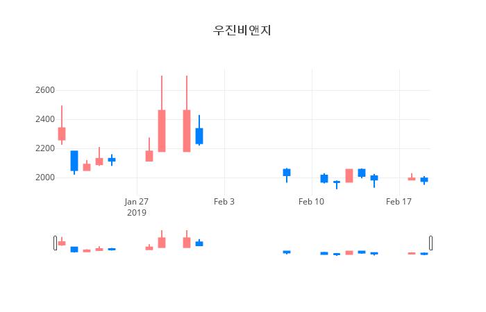 ▲일주일간 우진비앤지 등락률 변화