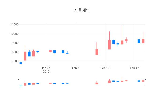 ▲일주일간 서울제약 등락률 변화