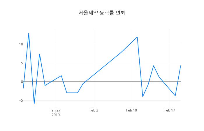 ▲서울제약거래량정보
