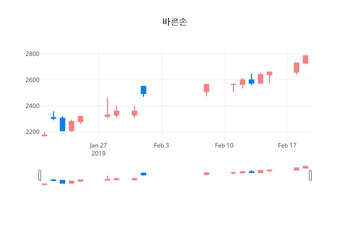 ▲일주일간 바른손 등락률 변화