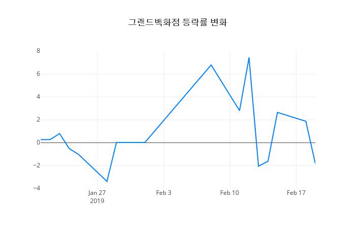 ▲그랜드백화점거래량정보