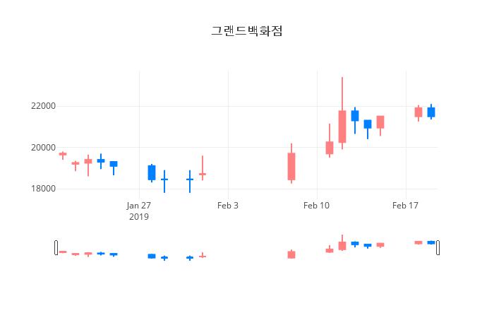 ▲일주일간 그랜드백화점 등락률 변화