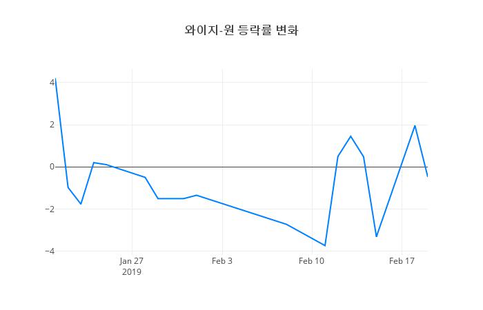 ▲와이지-원거래량정보