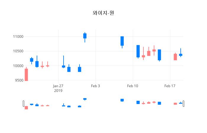 ▲일주일간 와이지-원 등락률 변화