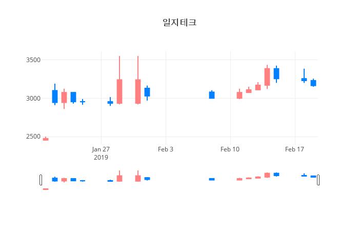 ▲일주일간 일지테크 등락률 변화