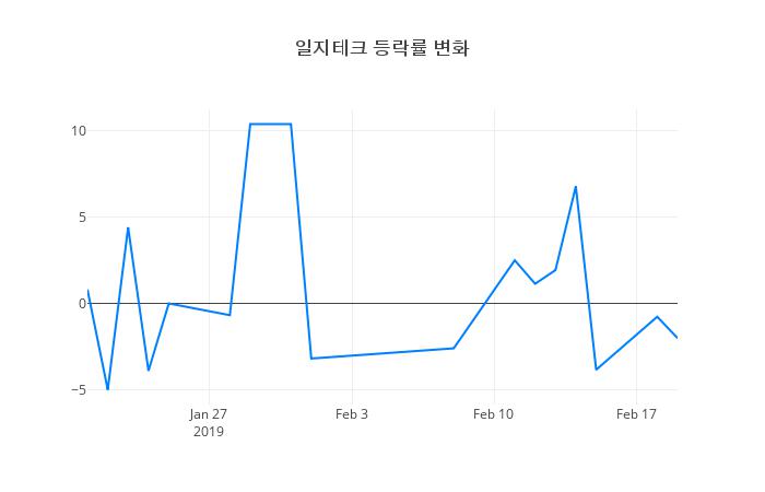 ▲일지테크거래량정보