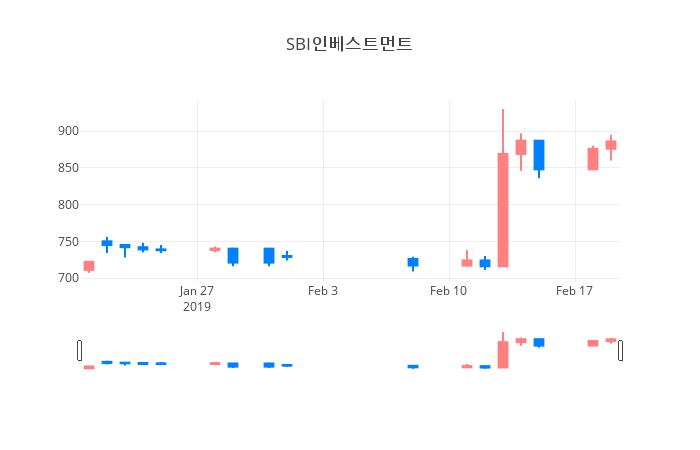 ▲일주일간 SBI인베스트먼트 등락률 변화