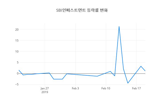 ▲SBI인베스트먼트거래량정보