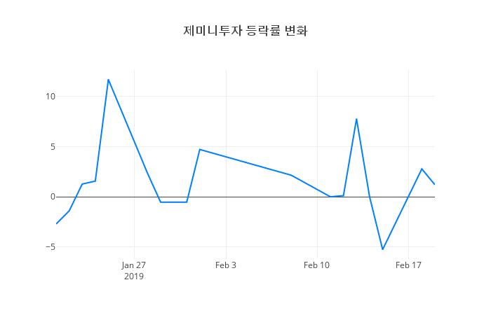 ▲제미니투자거래량정보