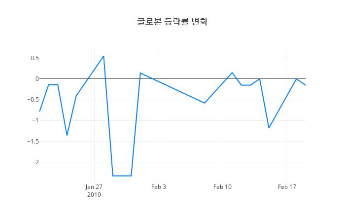 ▲글로본거래량정보