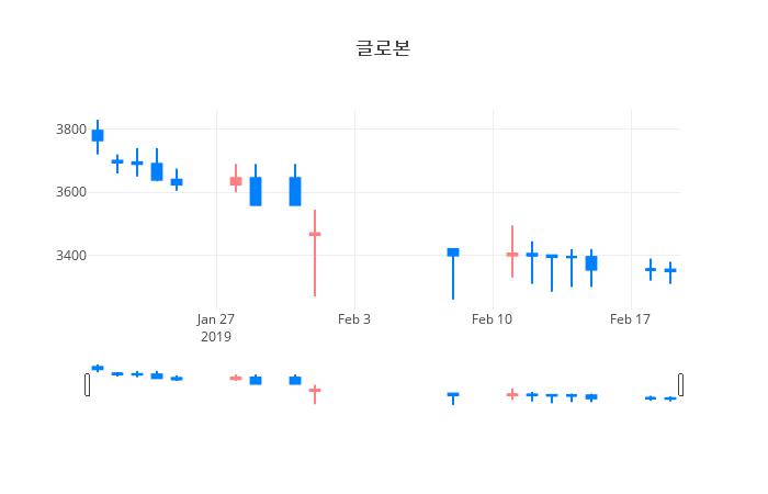 ▲일주일간 글로본 등락률 변화