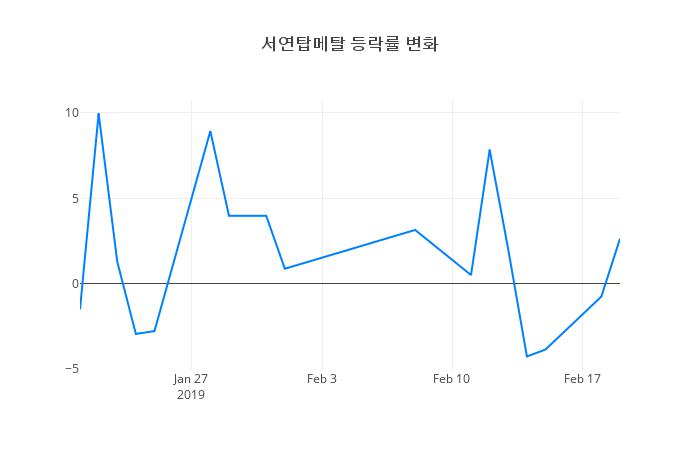 ▲서연탑메탈거래량정보