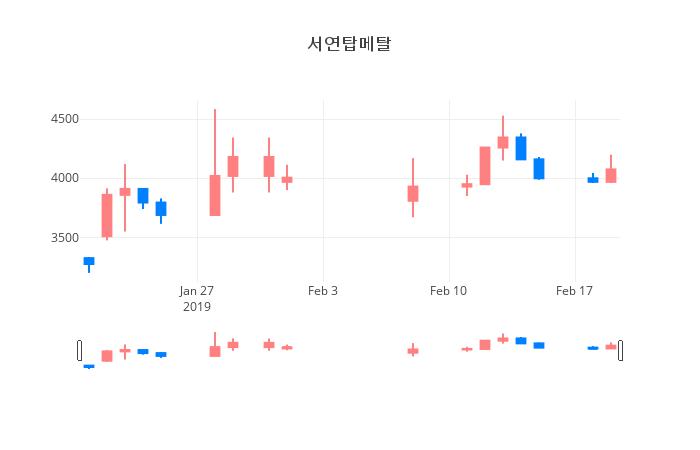 ▲일주일간 서연탑메탈 등락률 변화