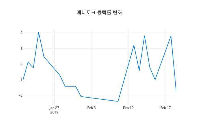 ▲에너토크거래량정보