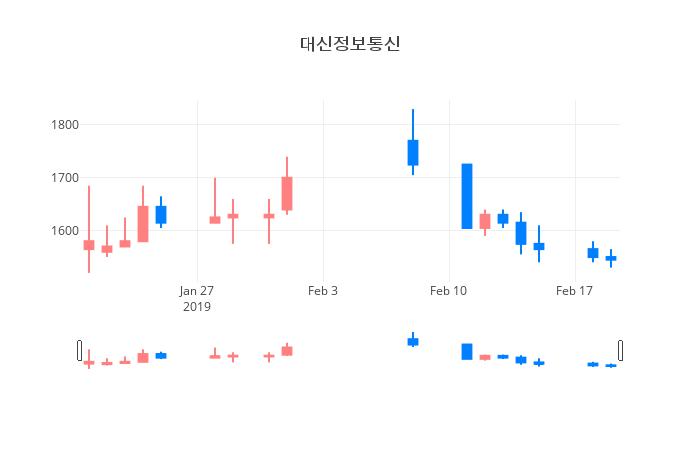 ▲일주일간 대신정보통신 등락률 변화