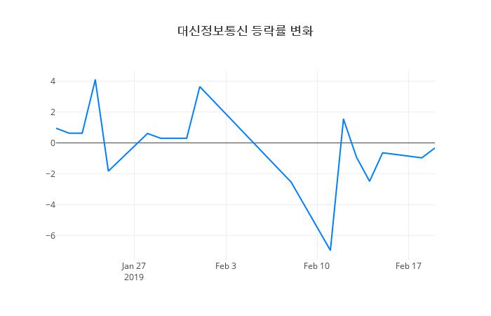 ▲대신정보통신거래량정보