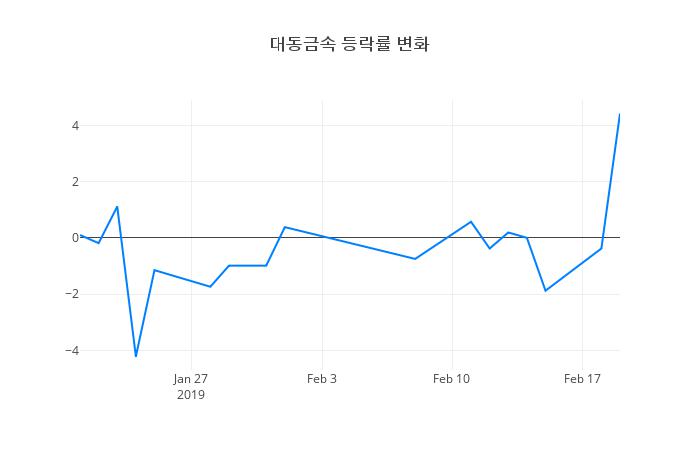 ▲대동금속거래량정보