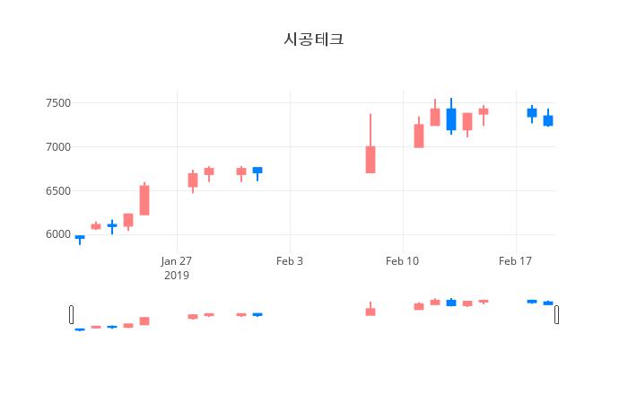 ▲일주일간 시공테크 등락률 변화