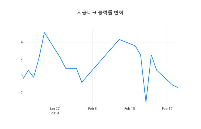 ▲시공테크거래량정보