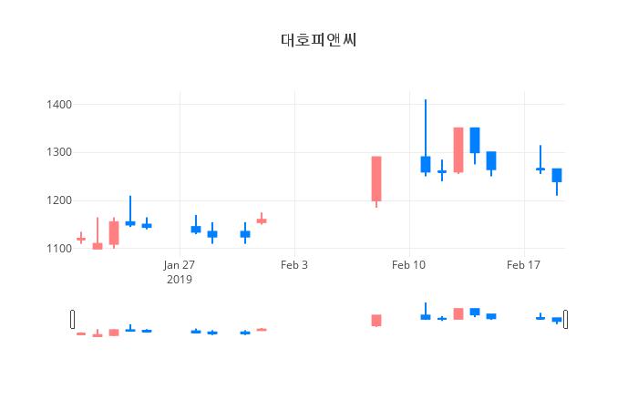 ▲일주일간 대호피앤씨 등락률 변화
