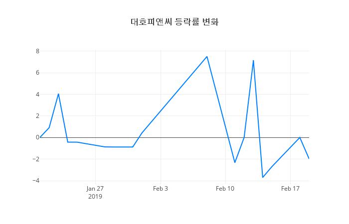 ▲대호피앤씨거래량정보