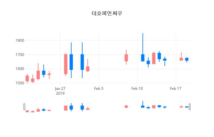 ▲일주일간 대호피앤씨우 등락률 변화
