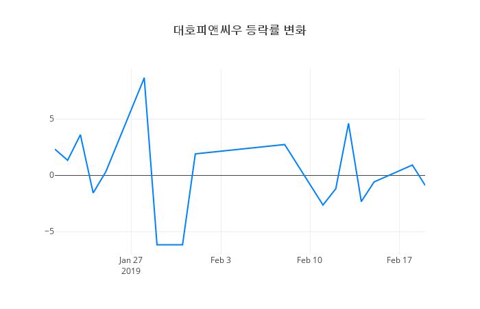 ▲대호피앤씨우거래량정보