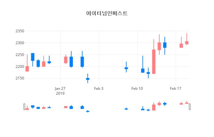 ▲일주일간 에이티넘인베스트 등락률 변화